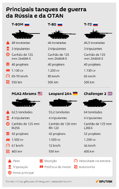 Compare as principais unidades blindadas de combate da Rússia e da OTAN