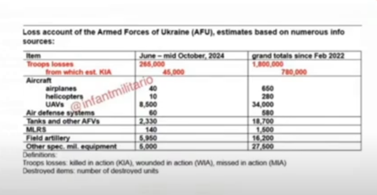 Zelensky proíbe seus militares de dizerem que estão se retirando de zona de conflito. Mortos Ucranianos, em combate, seriam de 780.000