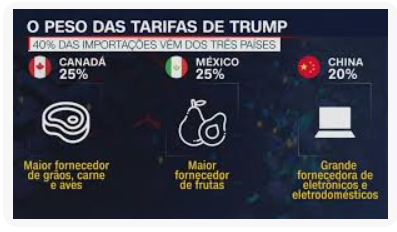 Americanos perdem mais da metade da renda média mensal com tarifaço de Trump